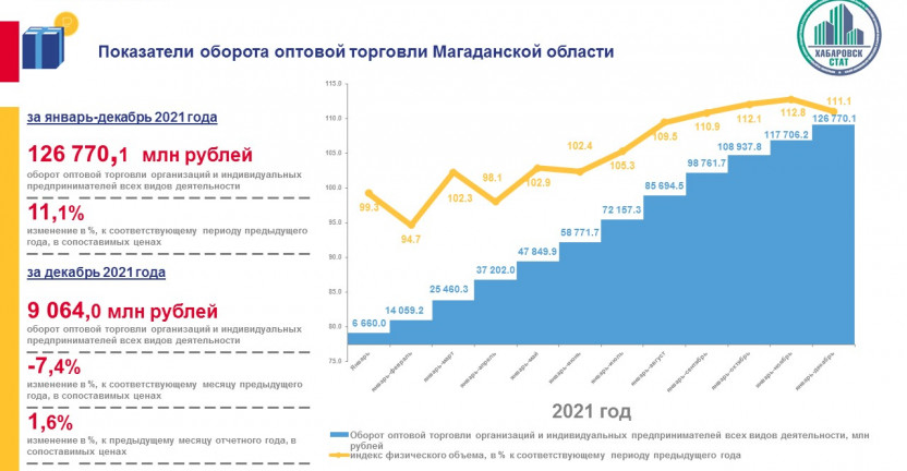 Оборот оптовой торговли Магаданской области за январь-декабрь 2021 года